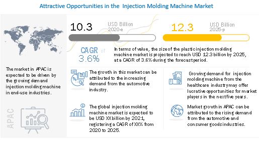 Injection Molding Machine Market, Injection Molding Machine