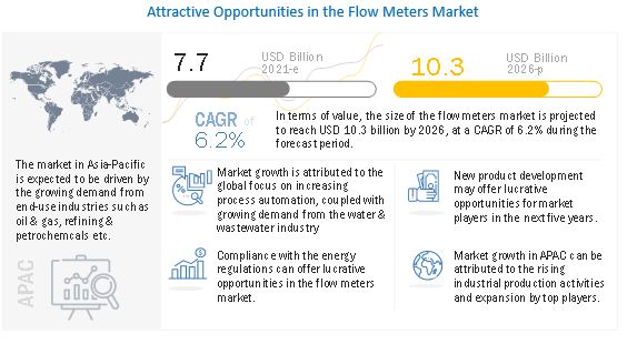 Flow Meters Market